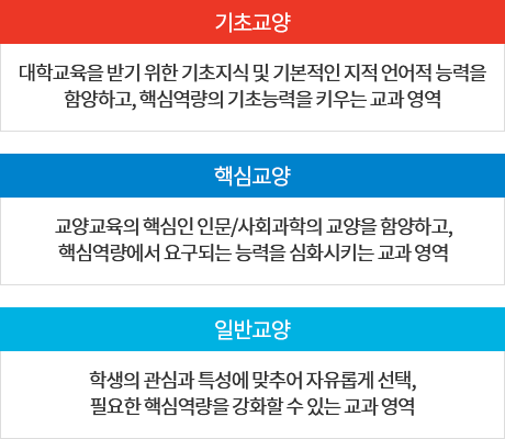 한국산업기술대학교 교양기초교육원 - 교양교육과정(교과)